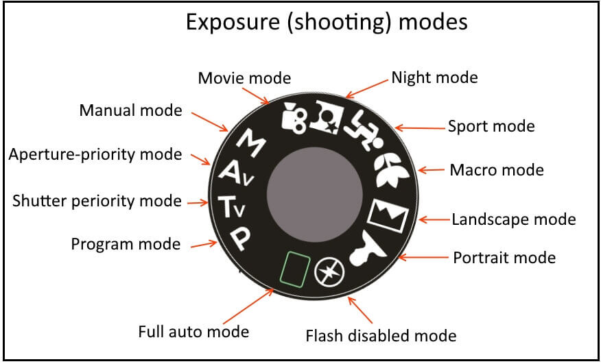 Các chế độ vận hành máy ảnh (Shooting Modes)