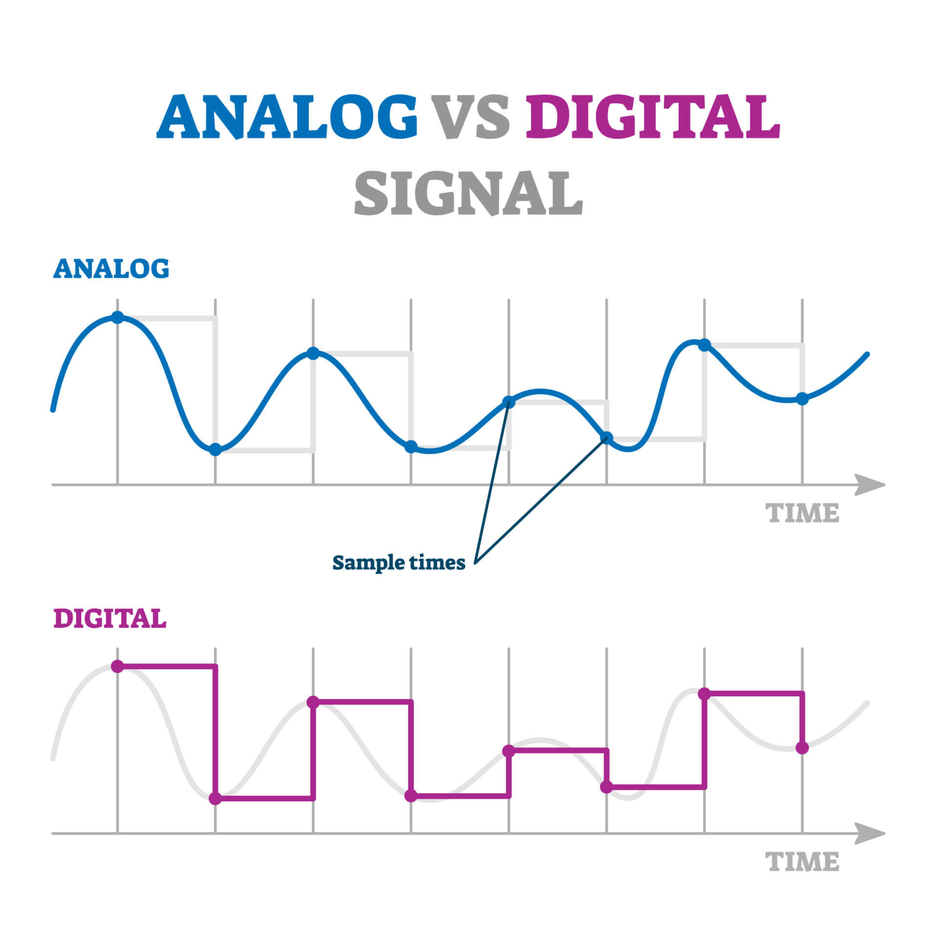 Phân tích điểm mạnh và hạn chế của công nghệ Analog và Digital