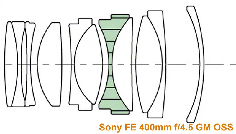 Sony 400mm f/4.5 và 600mm f/6.3 GM