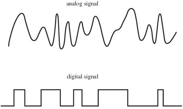 Ứng dụng thực tế của Analog và Digital
